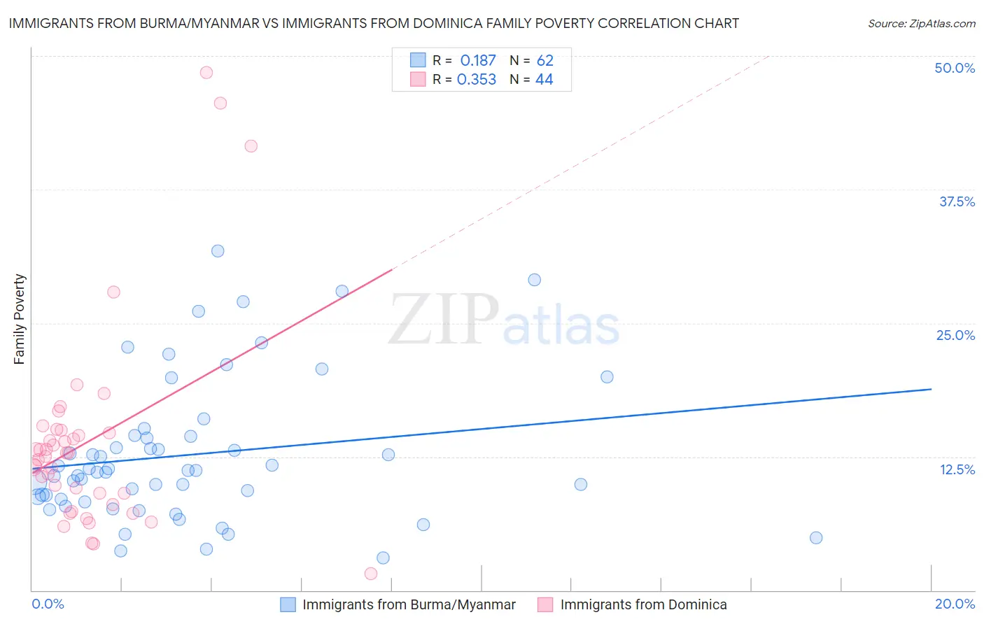 Immigrants from Burma/Myanmar vs Immigrants from Dominica Family Poverty