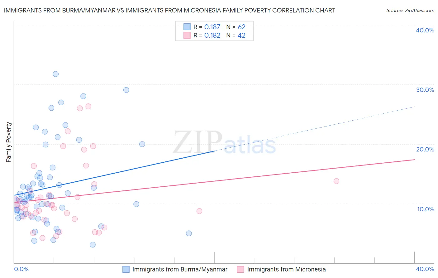 Immigrants from Burma/Myanmar vs Immigrants from Micronesia Family Poverty