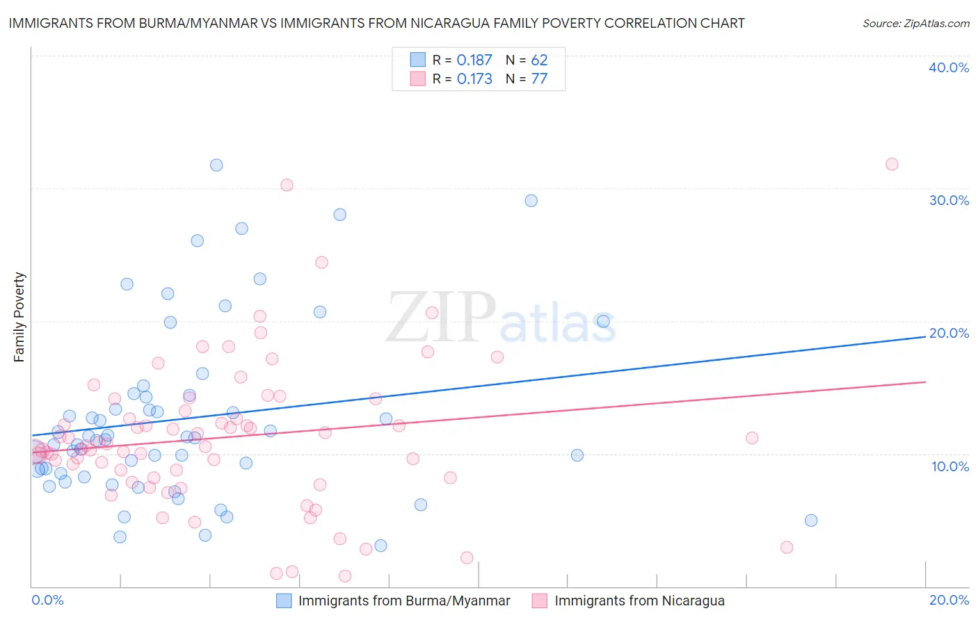 Immigrants from Burma/Myanmar vs Immigrants from Nicaragua Family Poverty