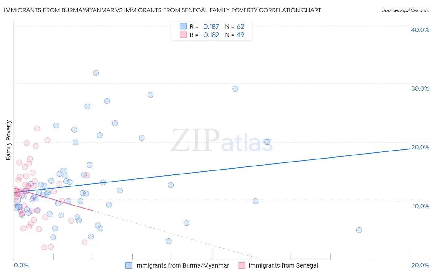 Immigrants from Burma/Myanmar vs Immigrants from Senegal Family Poverty