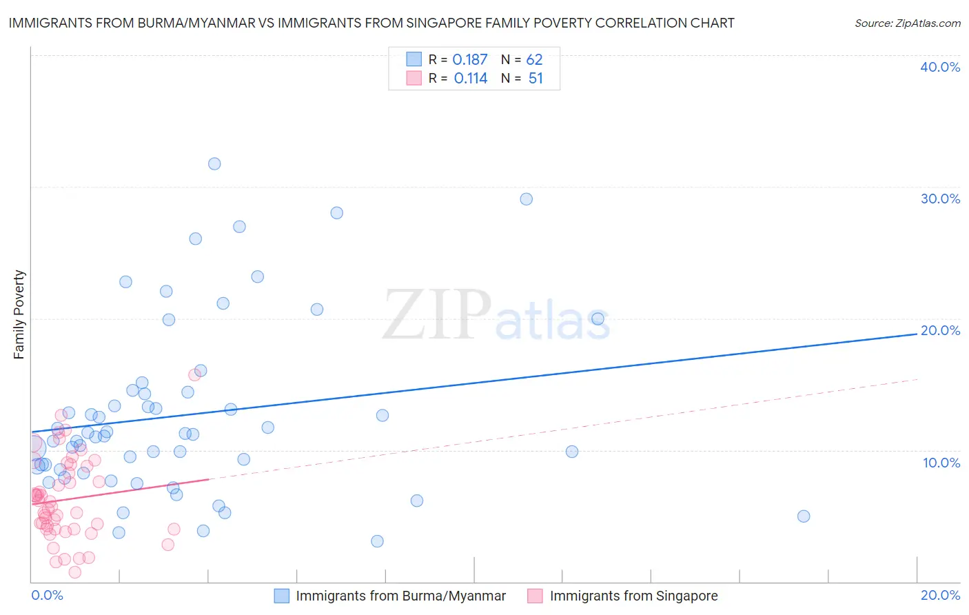 Immigrants from Burma/Myanmar vs Immigrants from Singapore Family Poverty