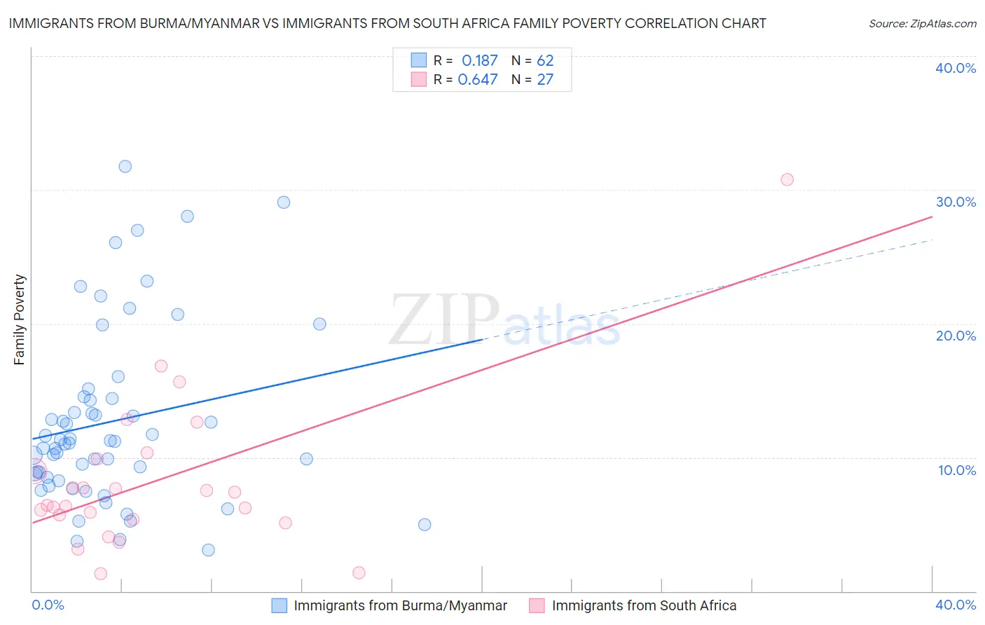 Immigrants from Burma/Myanmar vs Immigrants from South Africa Family Poverty