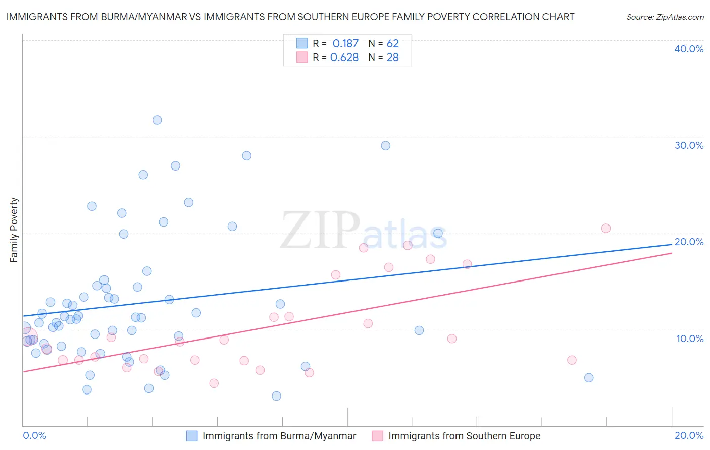 Immigrants from Burma/Myanmar vs Immigrants from Southern Europe Family Poverty