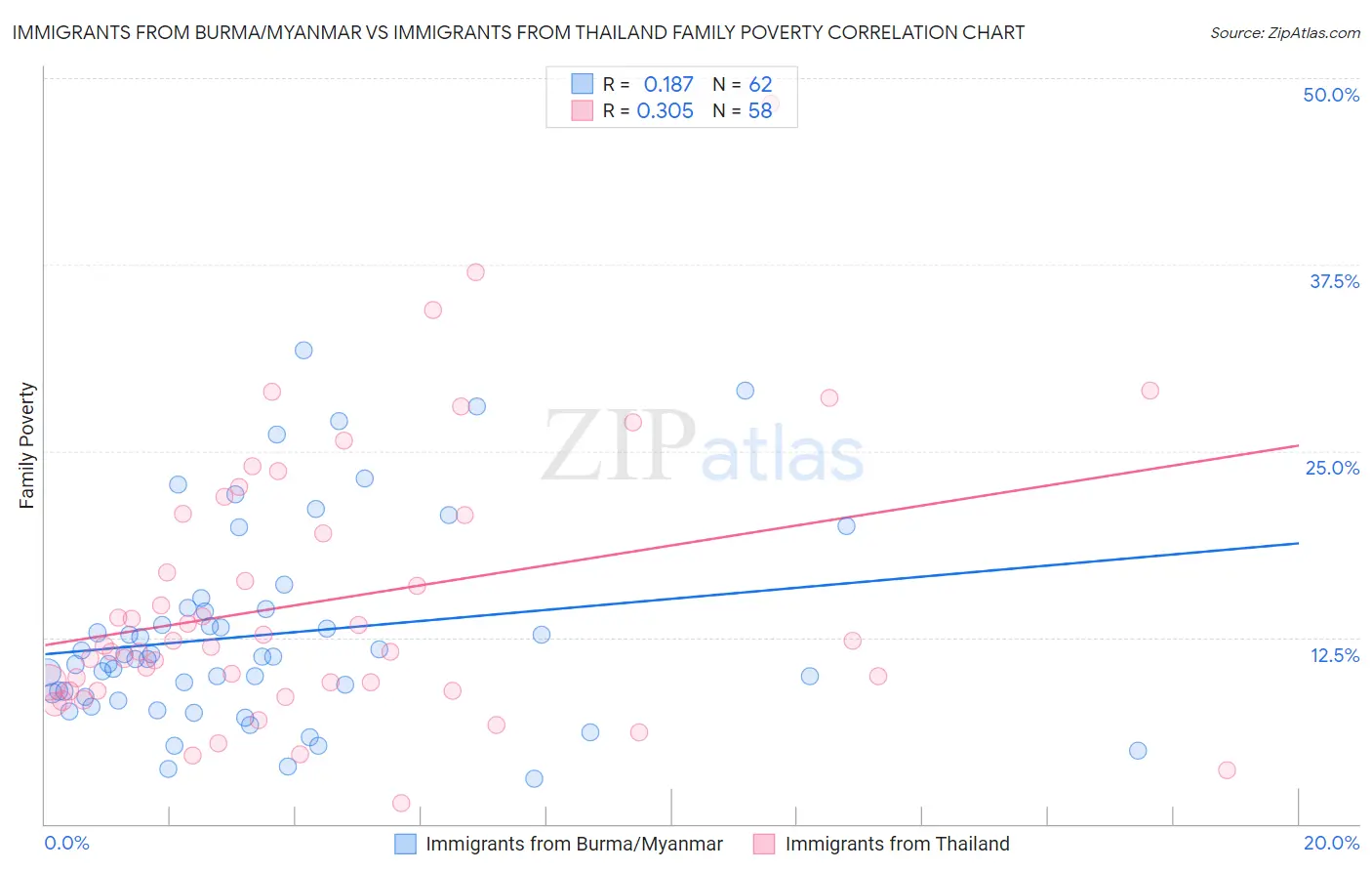 Immigrants from Burma/Myanmar vs Immigrants from Thailand Family Poverty