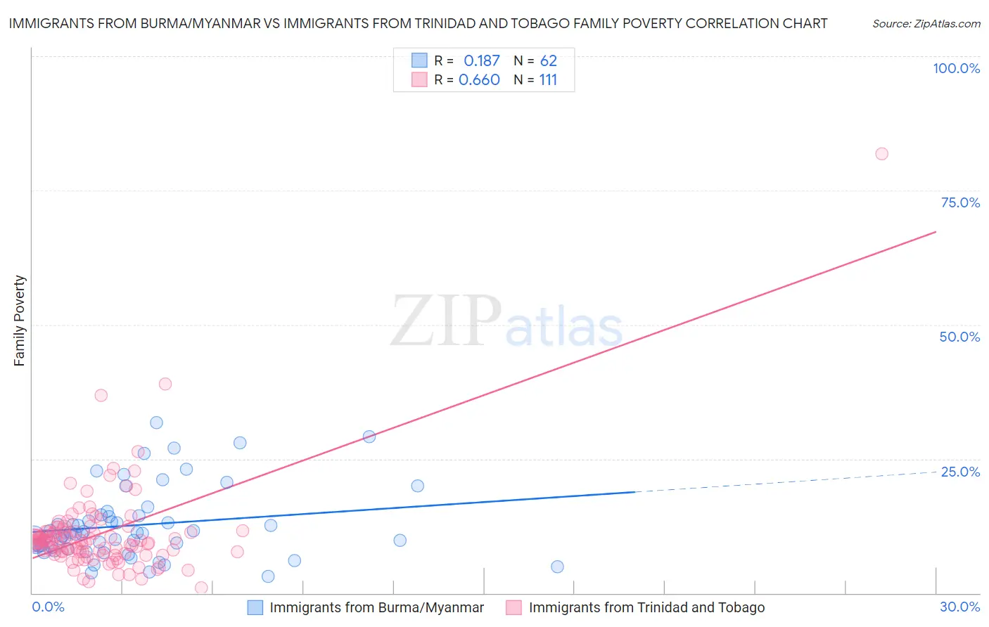 Immigrants from Burma/Myanmar vs Immigrants from Trinidad and Tobago Family Poverty