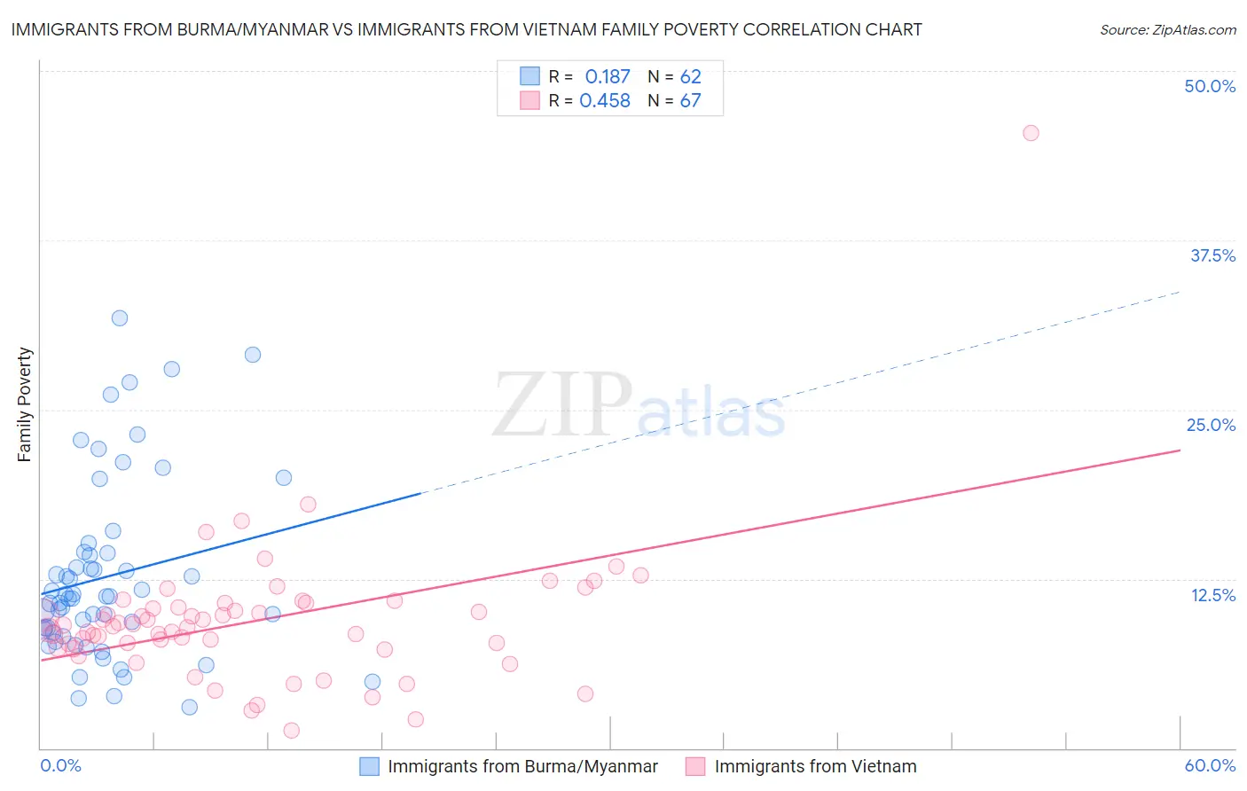 Immigrants from Burma/Myanmar vs Immigrants from Vietnam Family Poverty