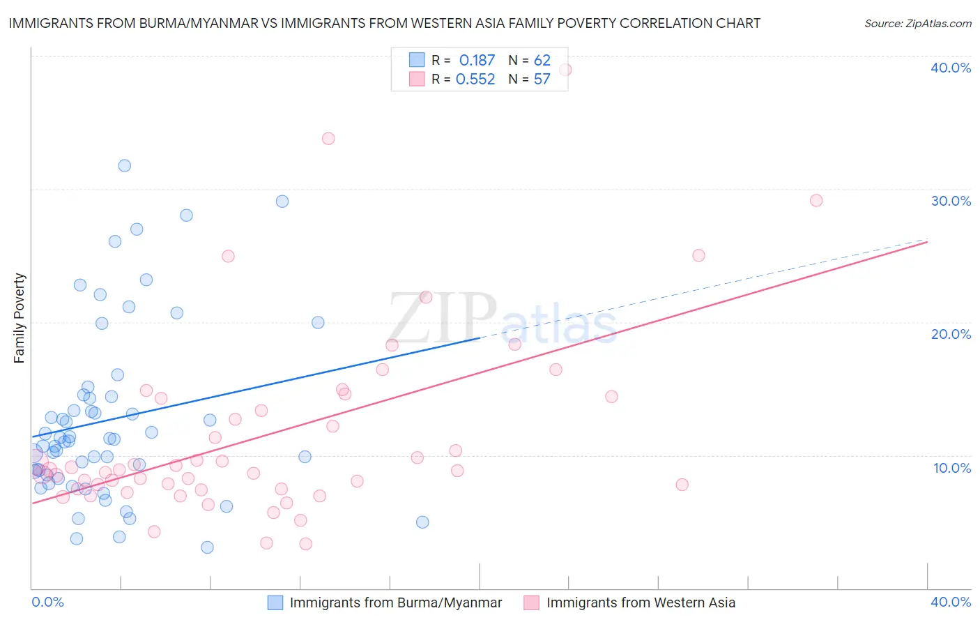 Immigrants from Burma/Myanmar vs Immigrants from Western Asia Family Poverty