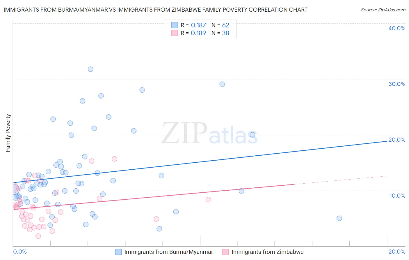 Immigrants from Burma/Myanmar vs Immigrants from Zimbabwe Family Poverty