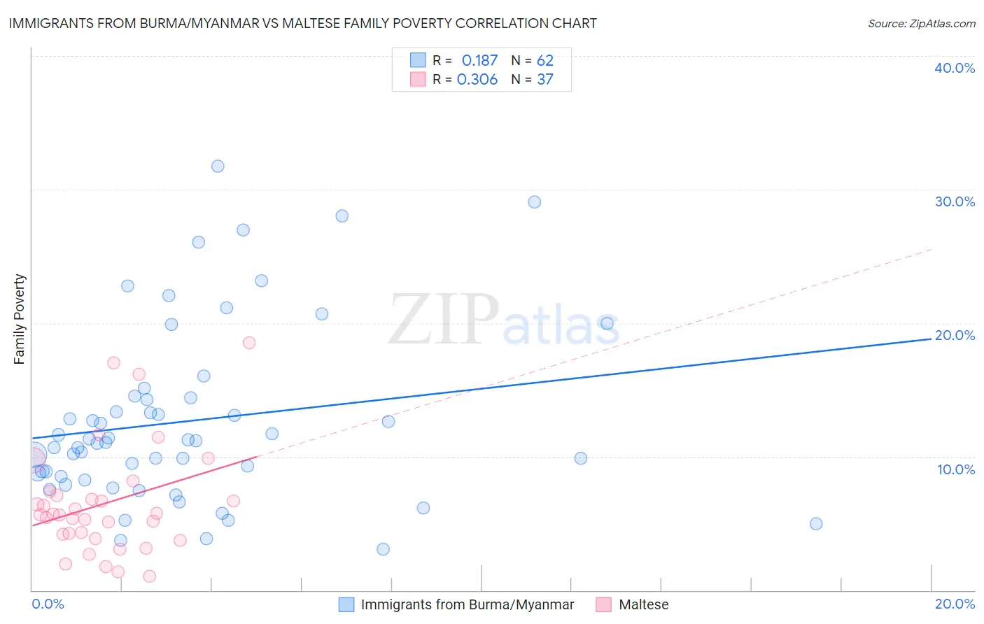 Immigrants from Burma/Myanmar vs Maltese Family Poverty