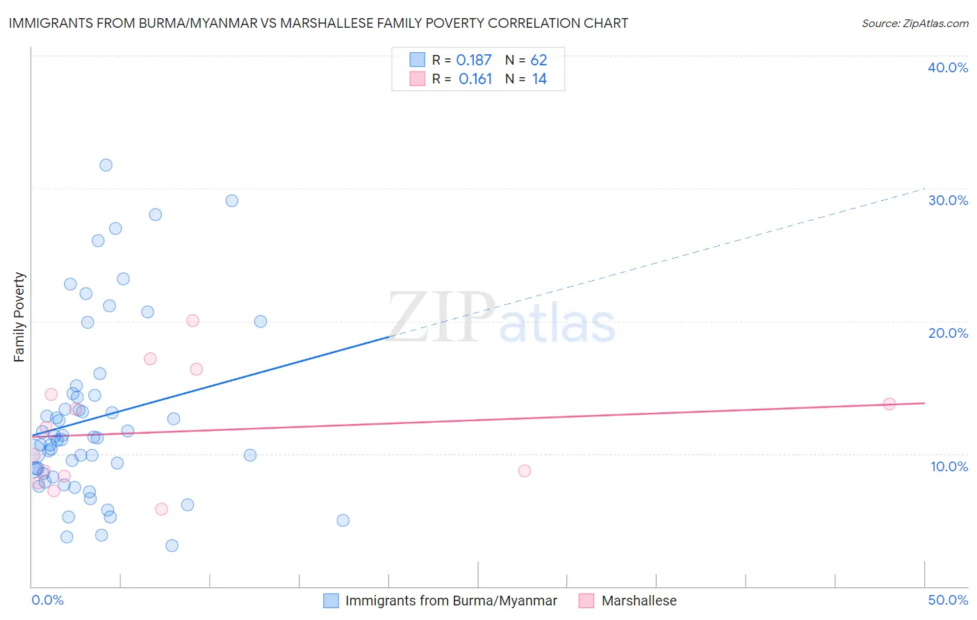 Immigrants from Burma/Myanmar vs Marshallese Family Poverty