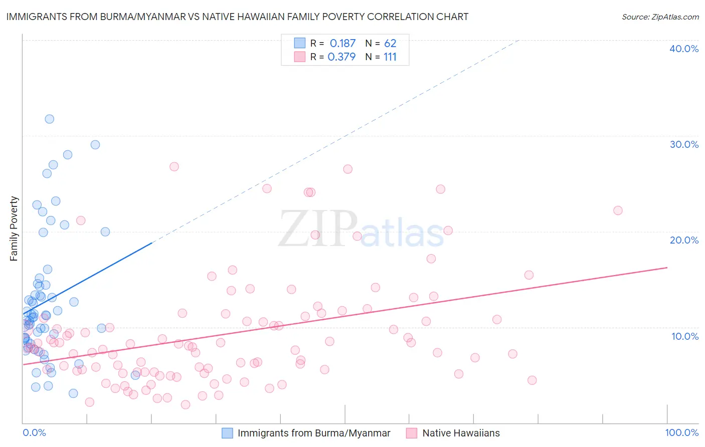 Immigrants from Burma/Myanmar vs Native Hawaiian Family Poverty