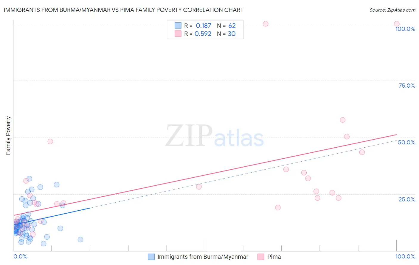Immigrants from Burma/Myanmar vs Pima Family Poverty