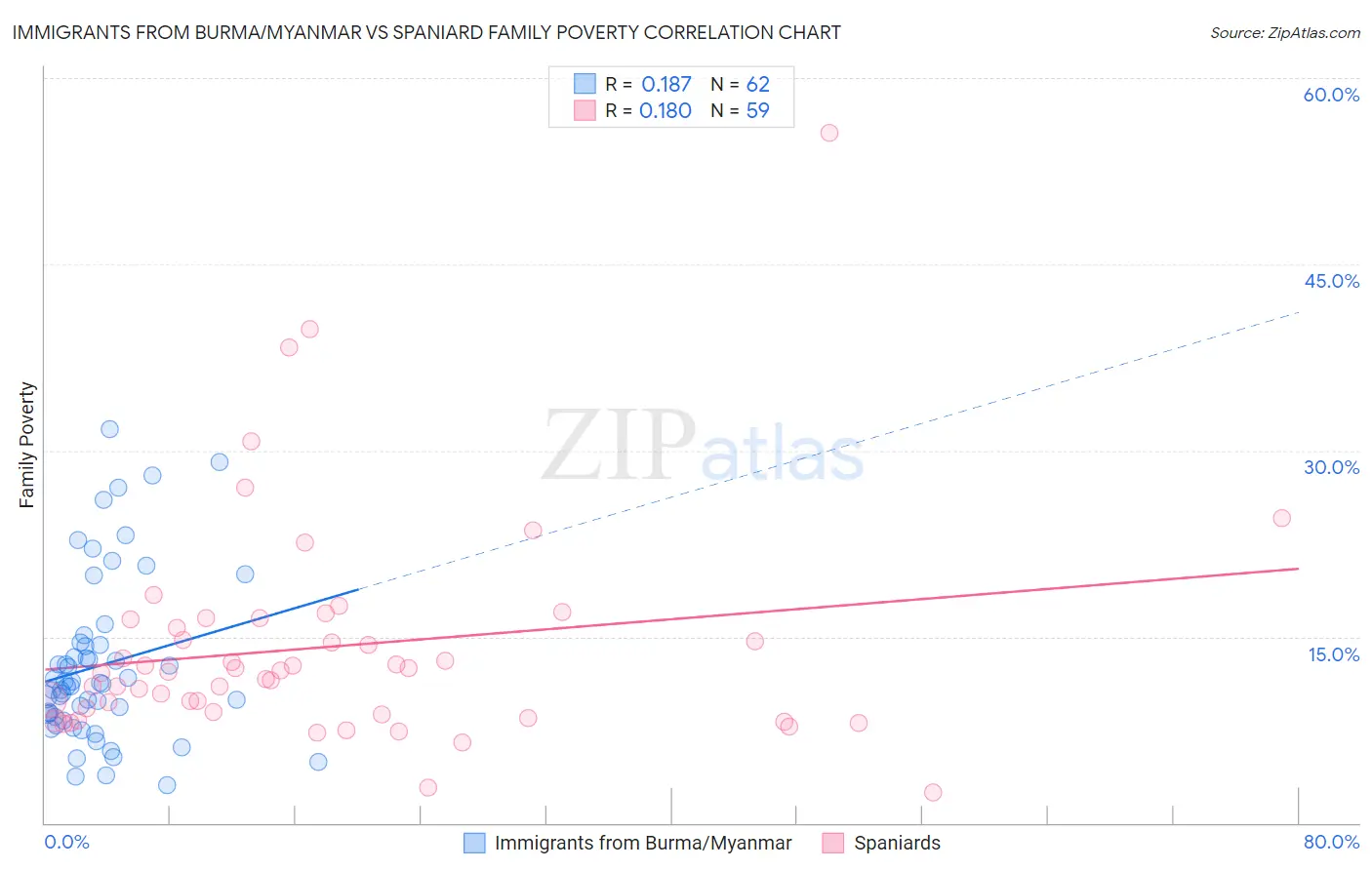 Immigrants from Burma/Myanmar vs Spaniard Family Poverty