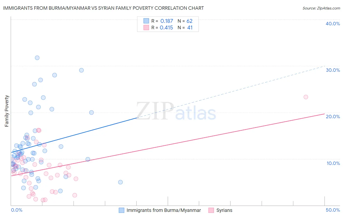 Immigrants from Burma/Myanmar vs Syrian Family Poverty