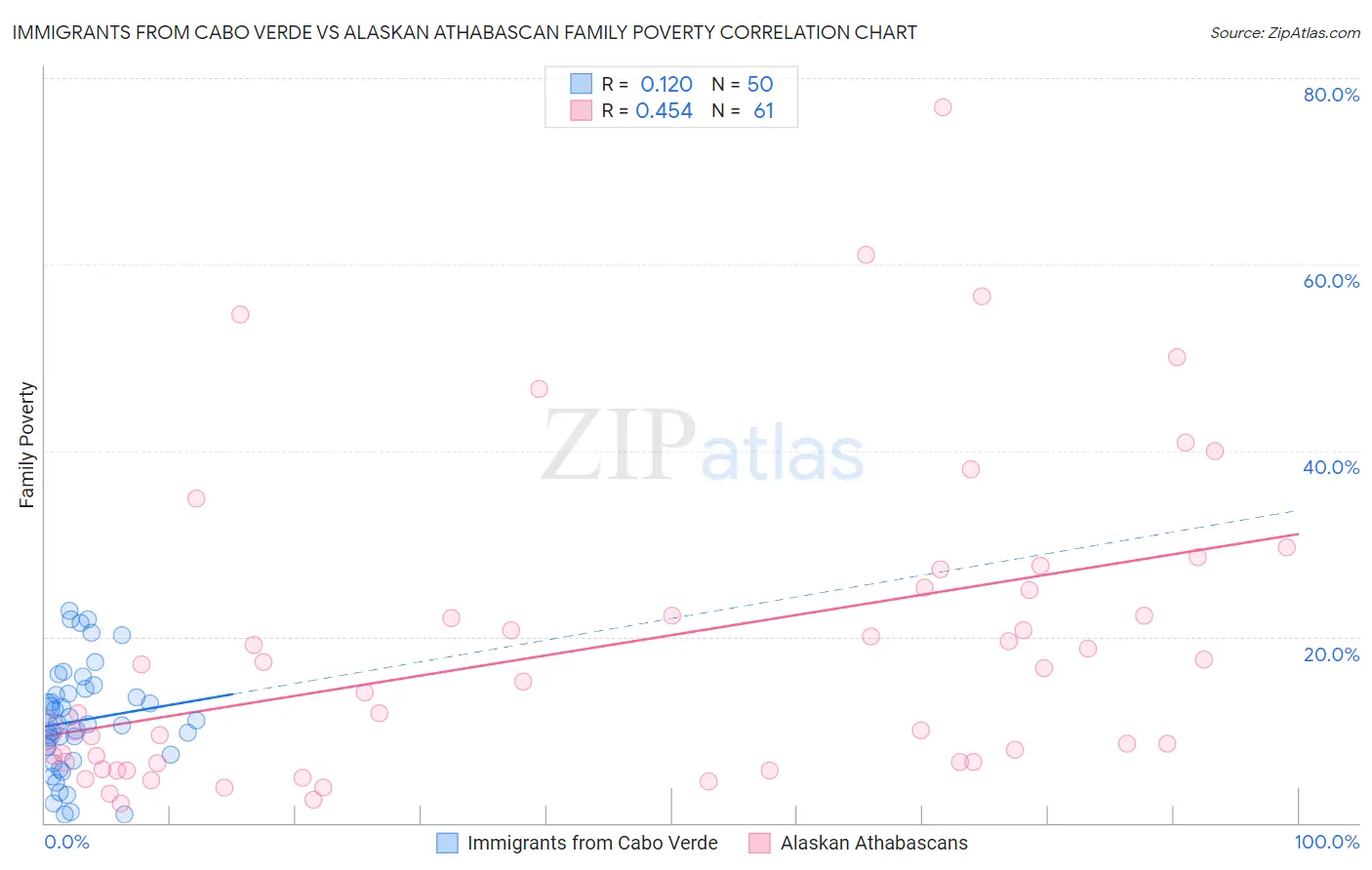 Immigrants from Cabo Verde vs Alaskan Athabascan Family Poverty