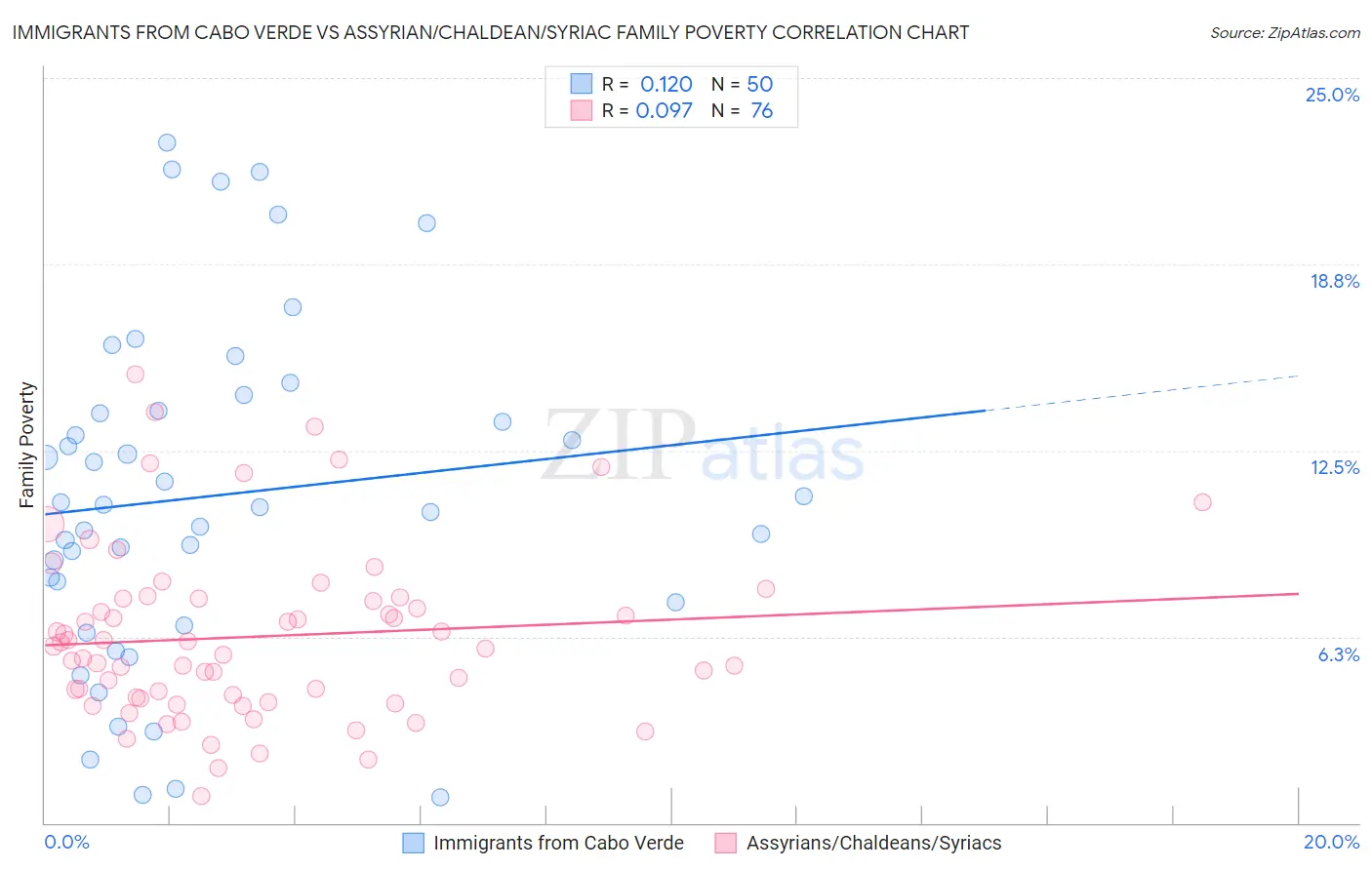 Immigrants from Cabo Verde vs Assyrian/Chaldean/Syriac Family Poverty