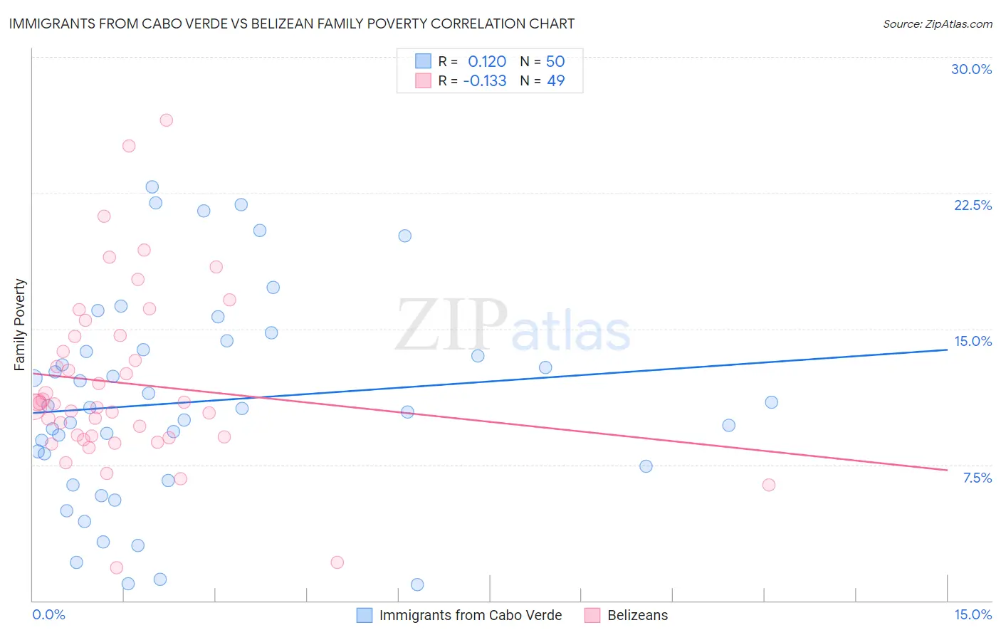 Immigrants from Cabo Verde vs Belizean Family Poverty