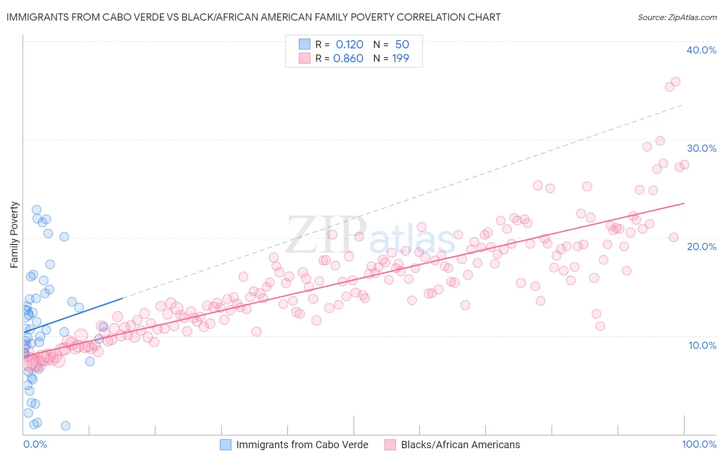 Immigrants from Cabo Verde vs Black/African American Family Poverty