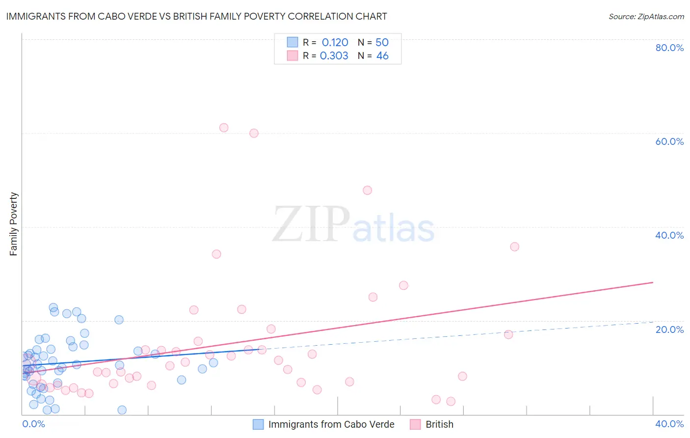 Immigrants from Cabo Verde vs British Family Poverty