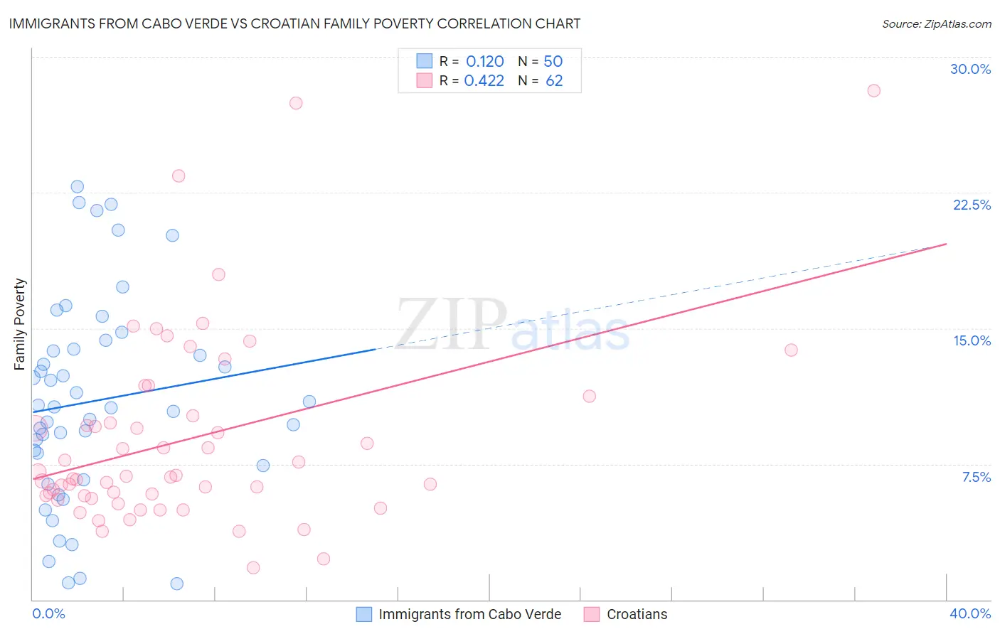 Immigrants from Cabo Verde vs Croatian Family Poverty