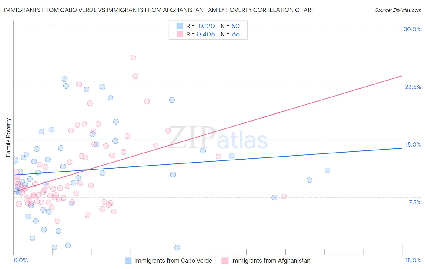 Immigrants from Cabo Verde vs Immigrants from Afghanistan Family Poverty