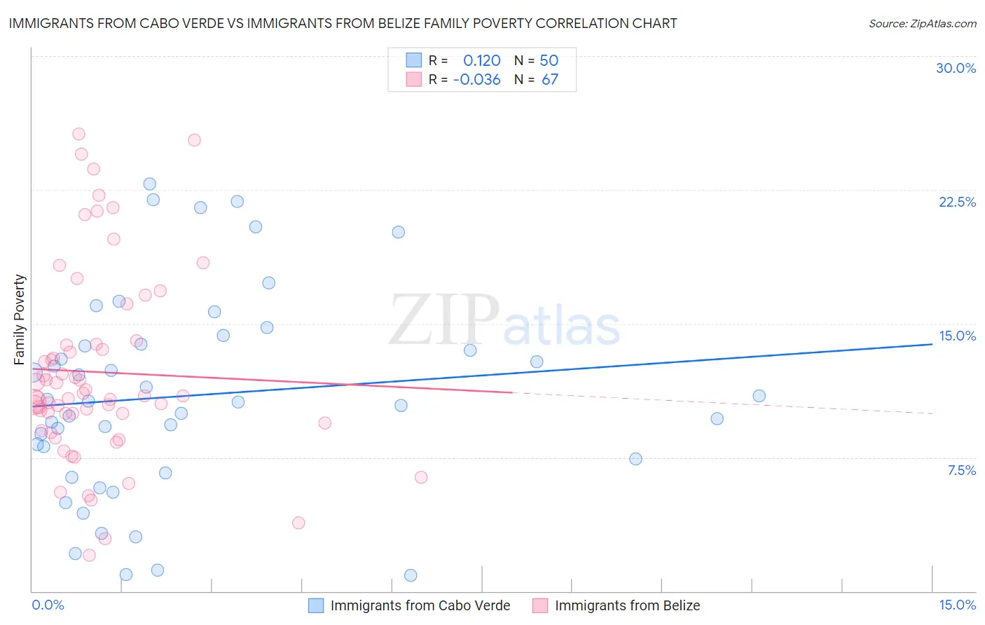 Immigrants from Cabo Verde vs Immigrants from Belize Family Poverty