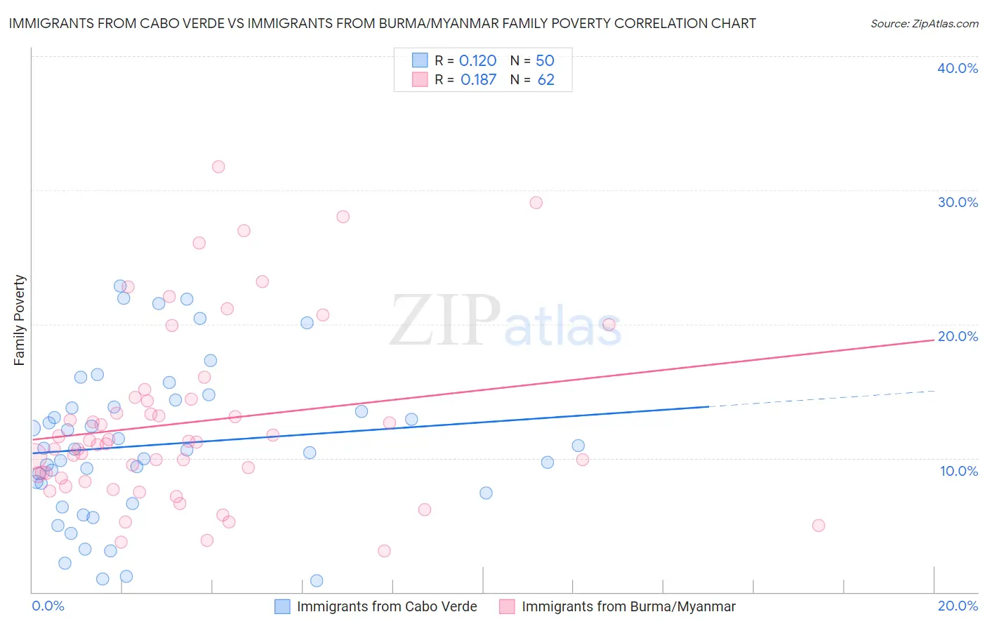 Immigrants from Cabo Verde vs Immigrants from Burma/Myanmar Family Poverty