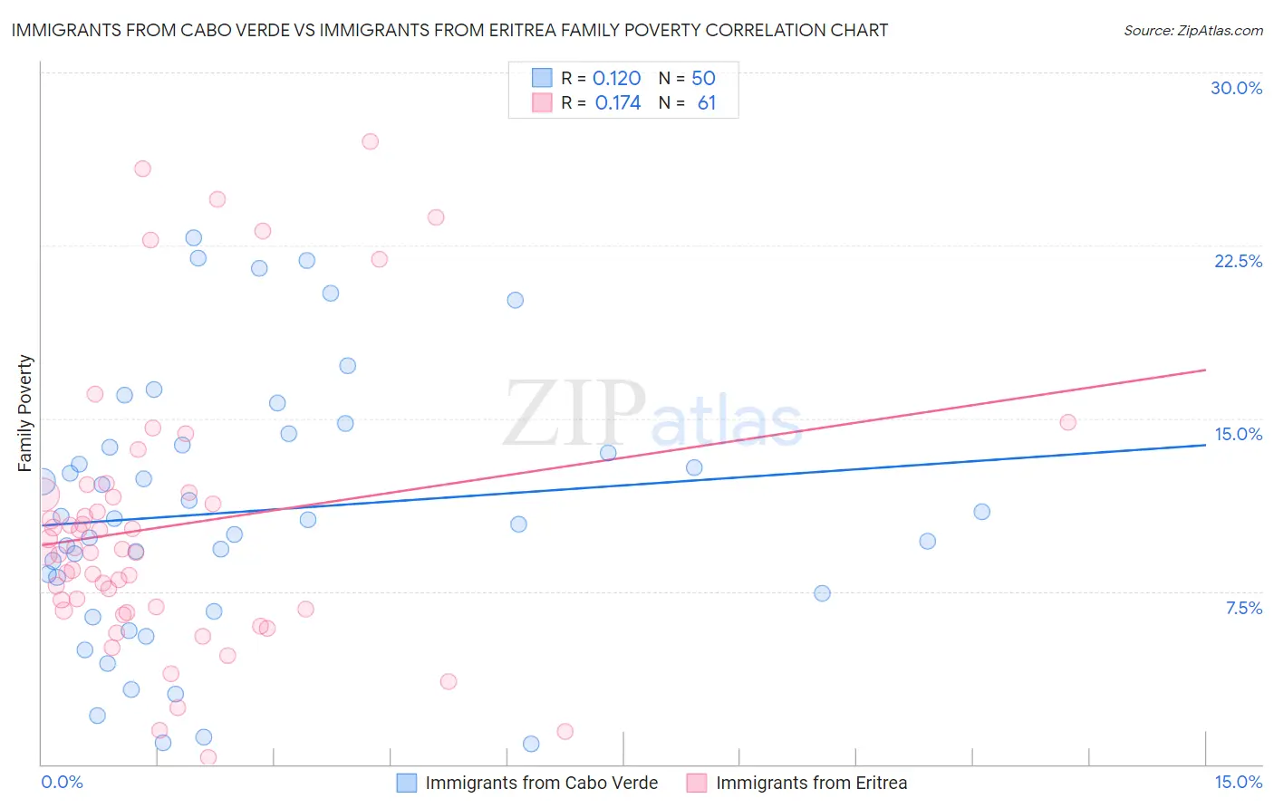 Immigrants from Cabo Verde vs Immigrants from Eritrea Family Poverty