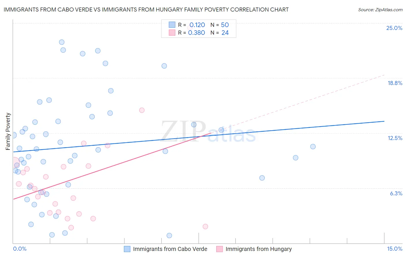 Immigrants from Cabo Verde vs Immigrants from Hungary Family Poverty