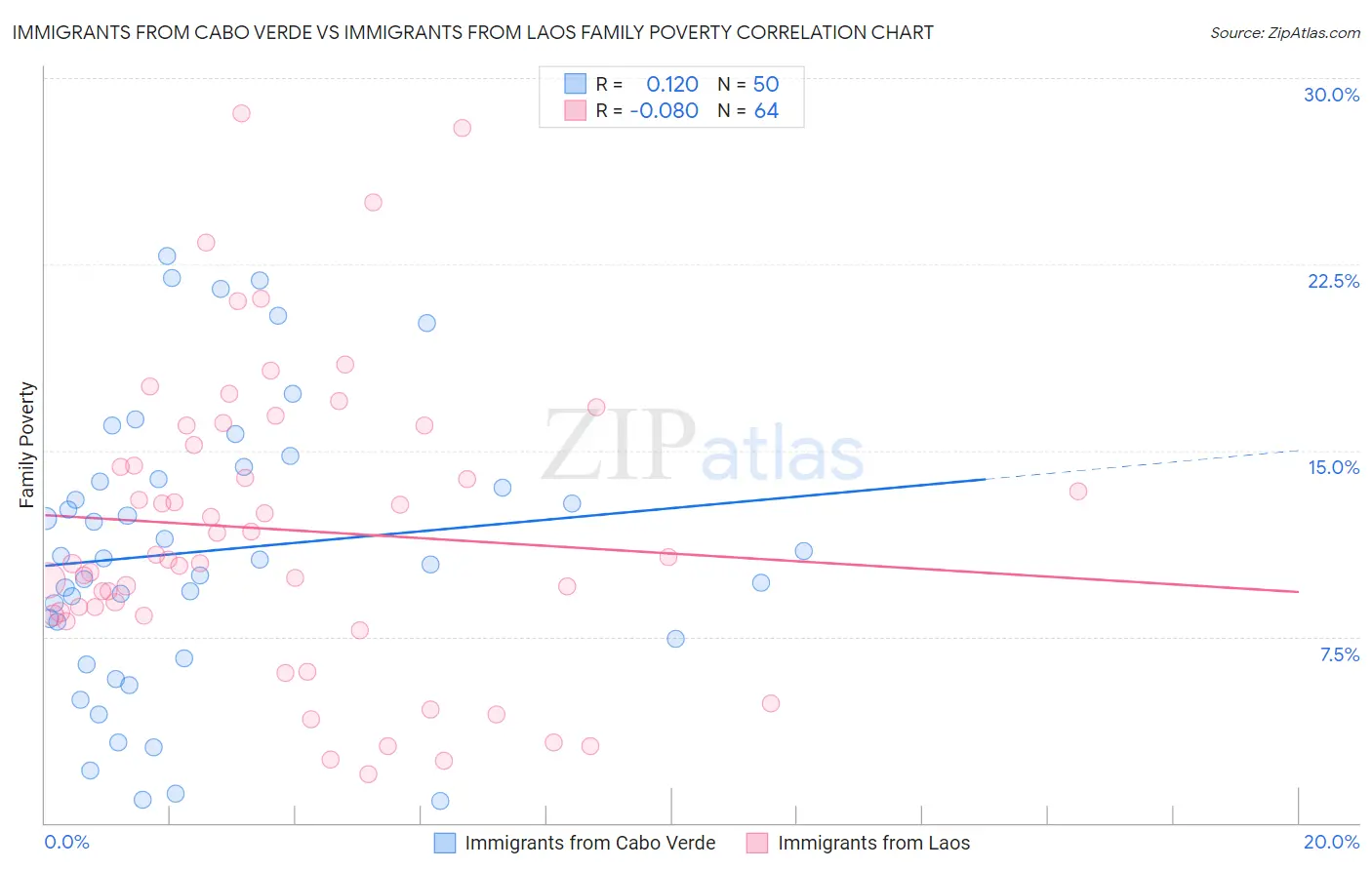 Immigrants from Cabo Verde vs Immigrants from Laos Family Poverty