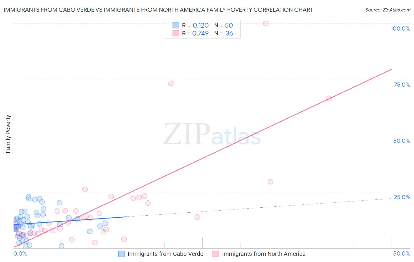 Immigrants from Cabo Verde vs Immigrants from North America Family Poverty