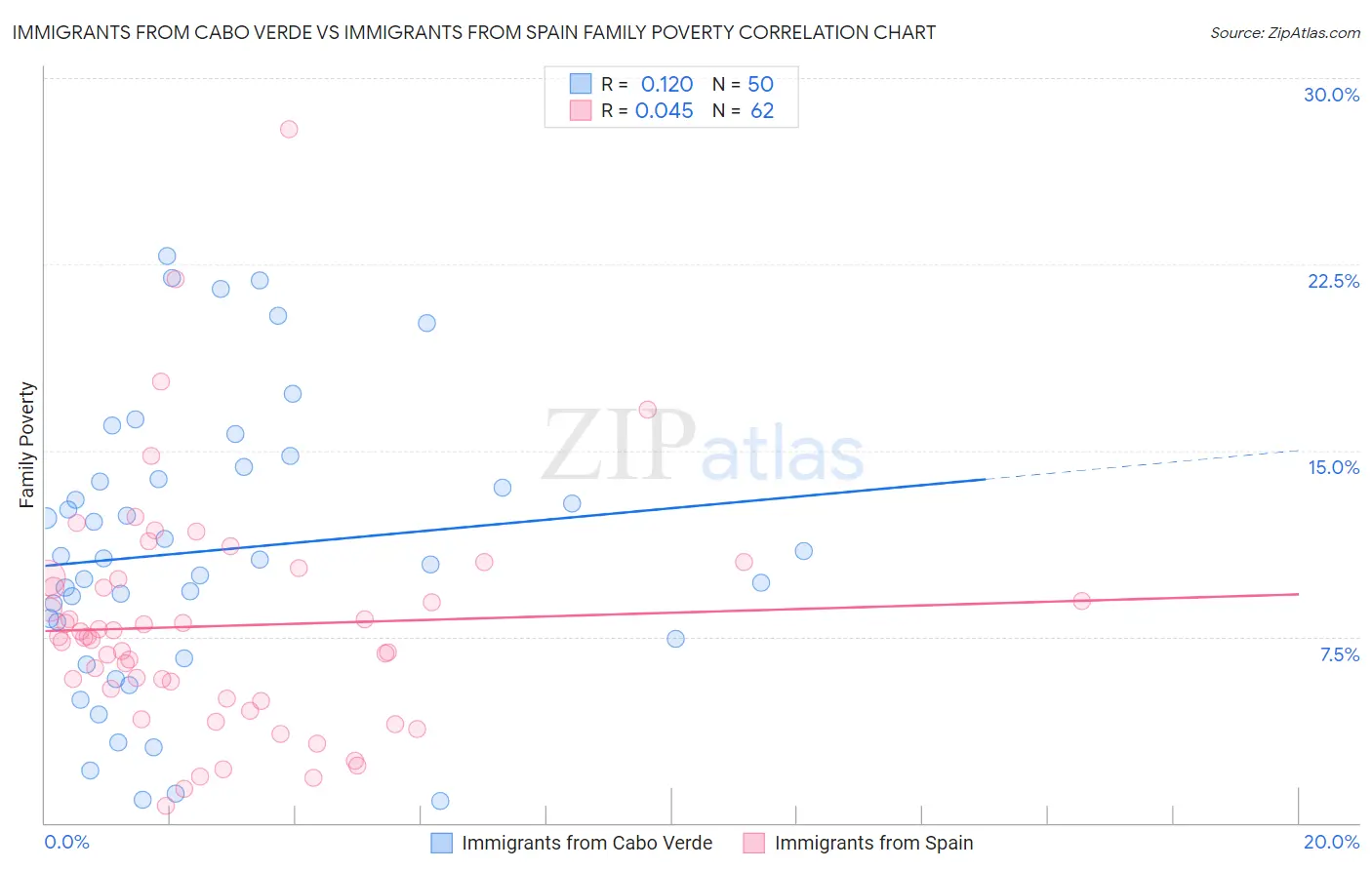 Immigrants from Cabo Verde vs Immigrants from Spain Family Poverty