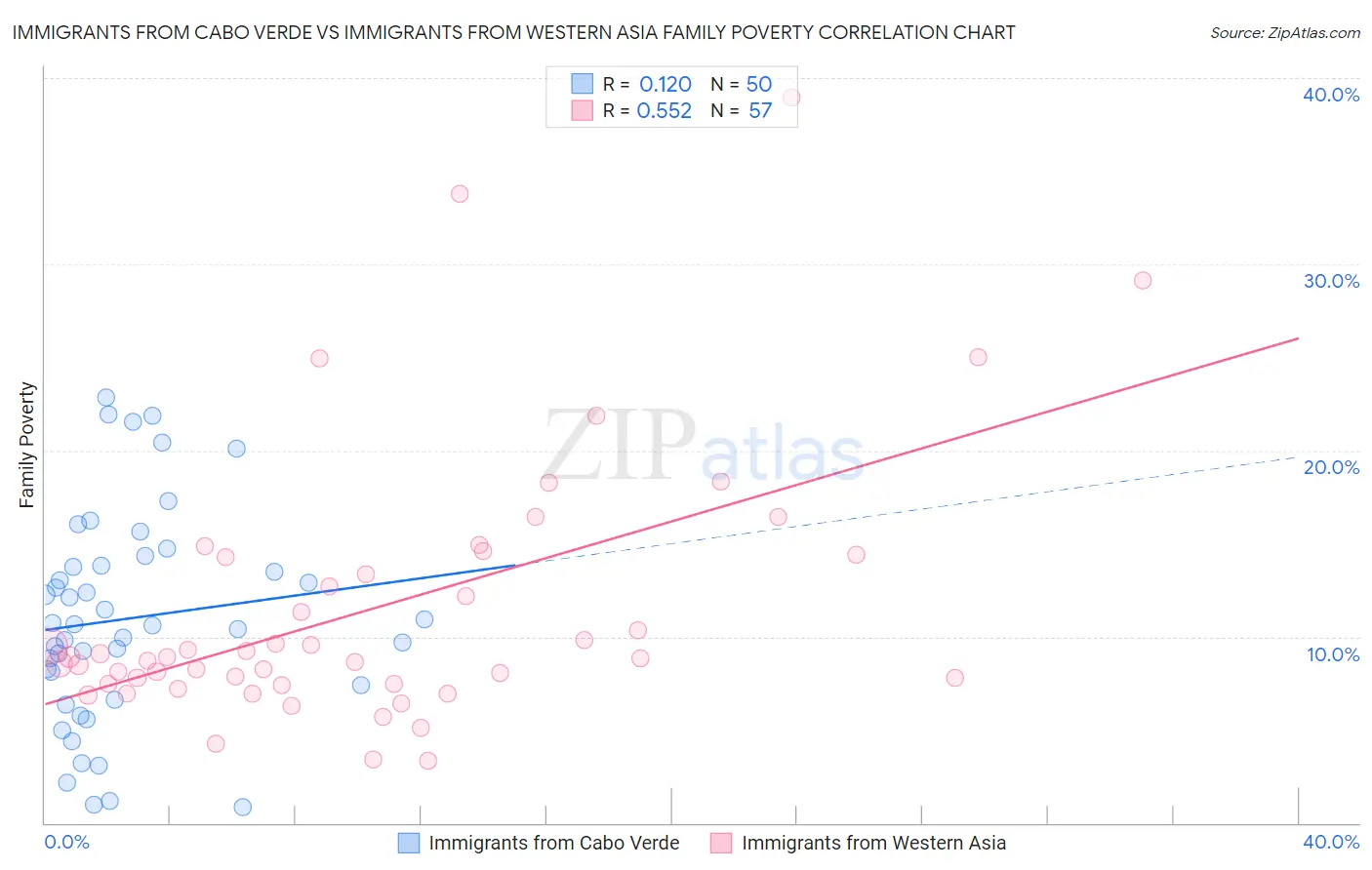 Immigrants from Cabo Verde vs Immigrants from Western Asia Family Poverty