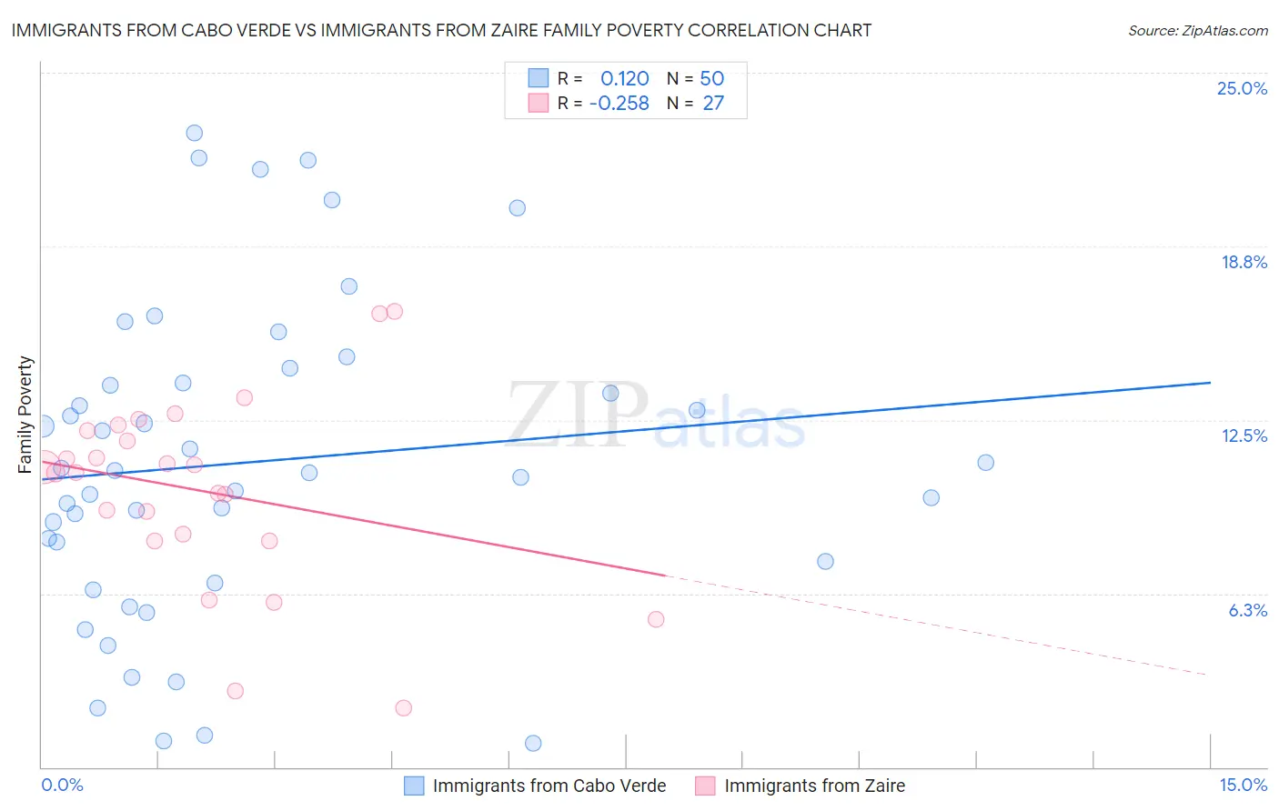 Immigrants from Cabo Verde vs Immigrants from Zaire Family Poverty