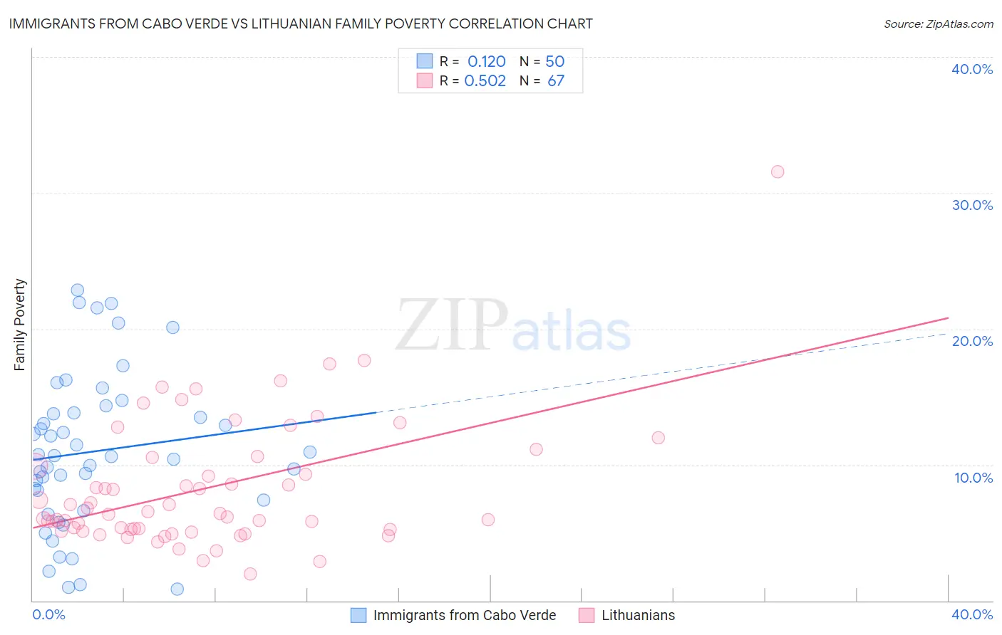 Immigrants from Cabo Verde vs Lithuanian Family Poverty