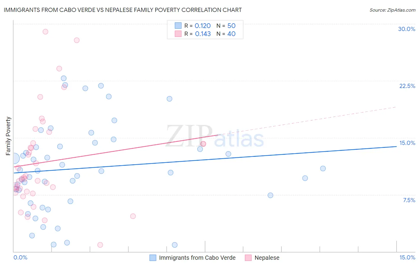 Immigrants from Cabo Verde vs Nepalese Family Poverty