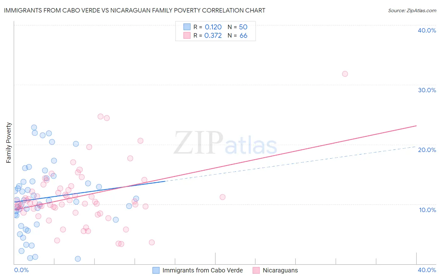 Immigrants from Cabo Verde vs Nicaraguan Family Poverty