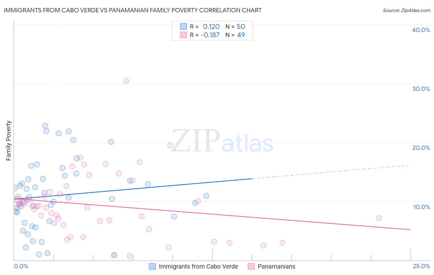 Immigrants from Cabo Verde vs Panamanian Family Poverty