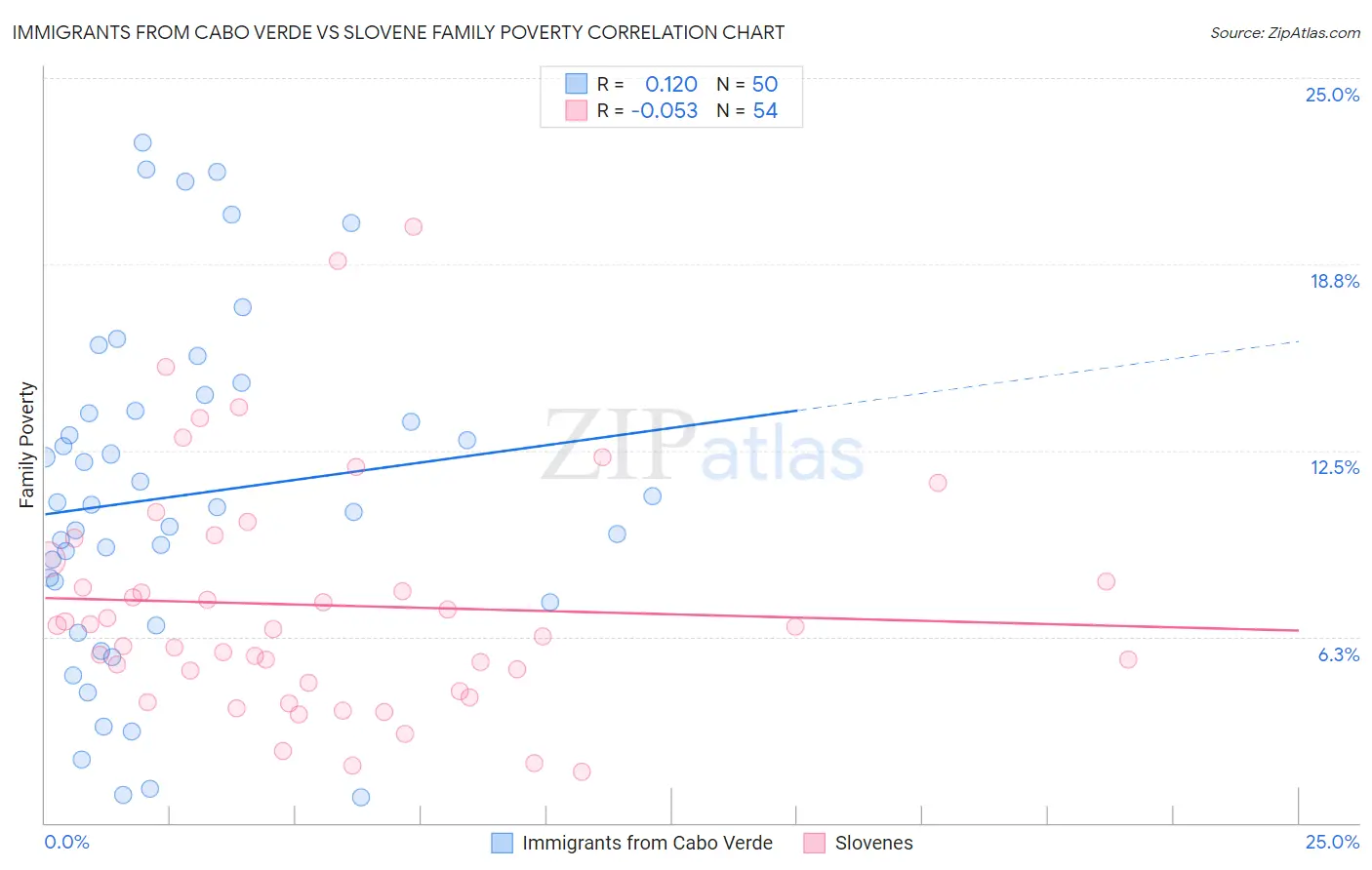 Immigrants from Cabo Verde vs Slovene Family Poverty