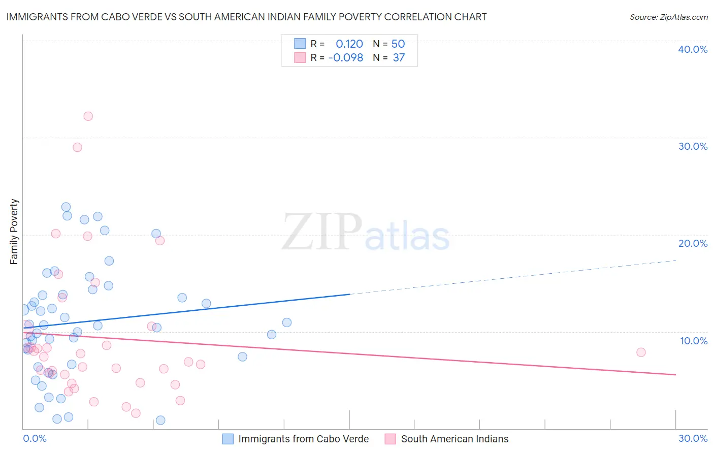 Immigrants from Cabo Verde vs South American Indian Family Poverty