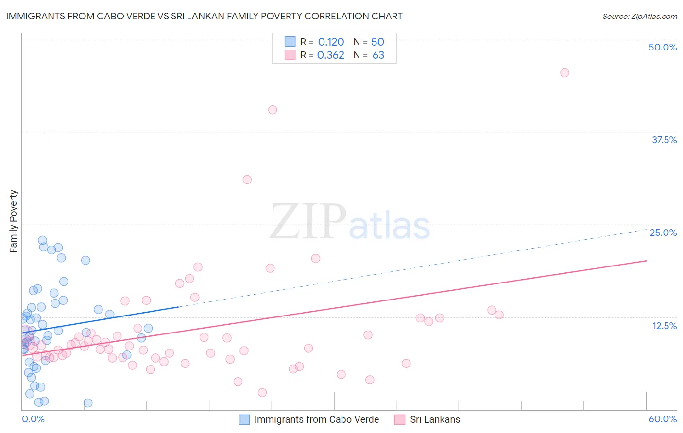 Immigrants from Cabo Verde vs Sri Lankan Family Poverty