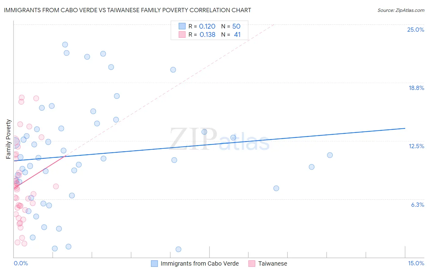 Immigrants from Cabo Verde vs Taiwanese Family Poverty