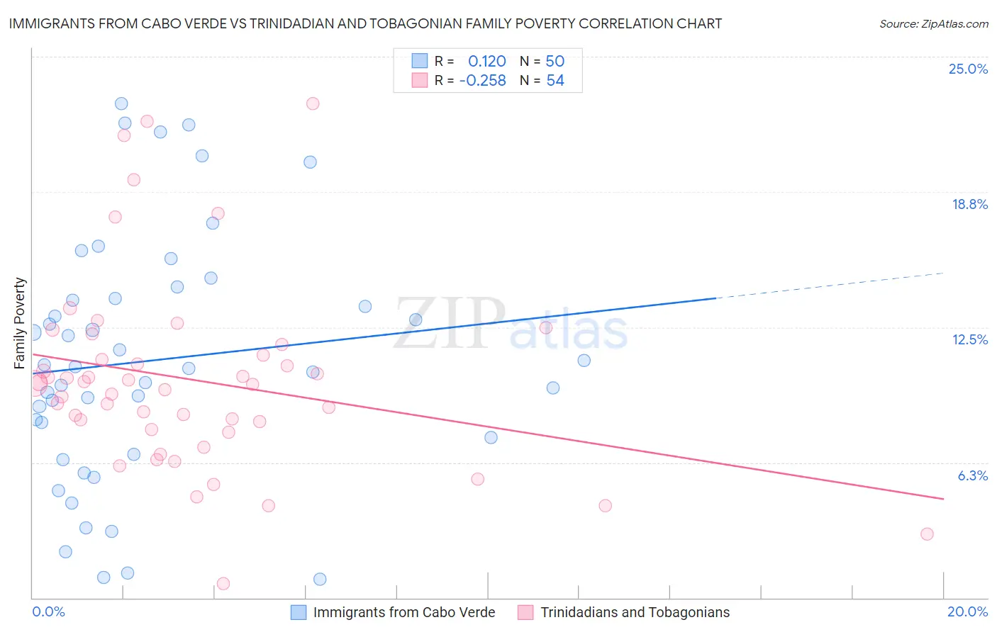 Immigrants from Cabo Verde vs Trinidadian and Tobagonian Family Poverty