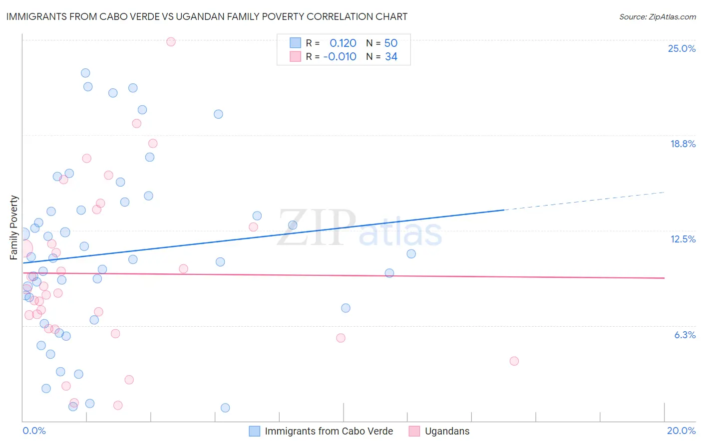 Immigrants from Cabo Verde vs Ugandan Family Poverty