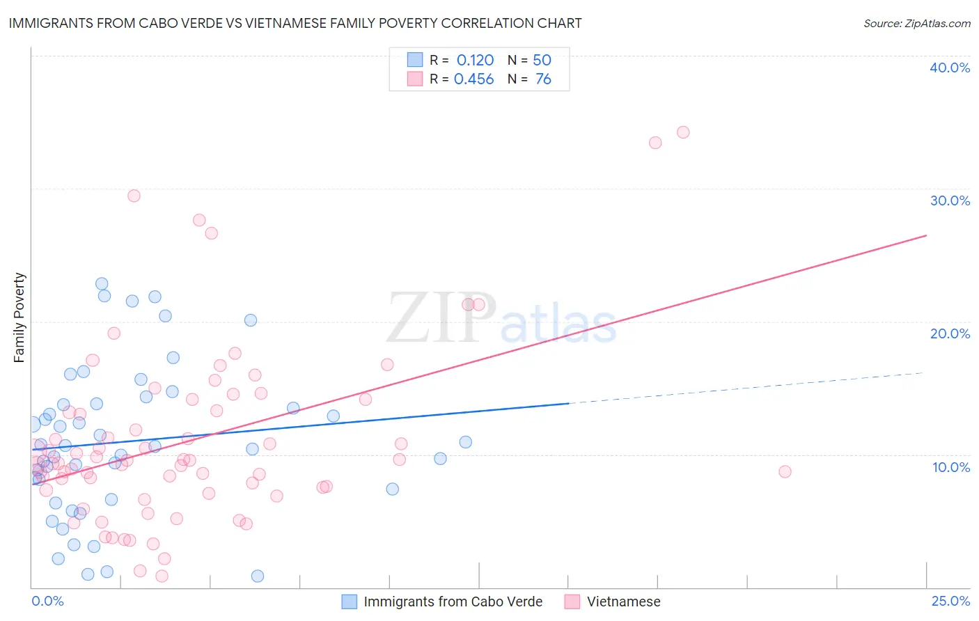 Immigrants from Cabo Verde vs Vietnamese Family Poverty