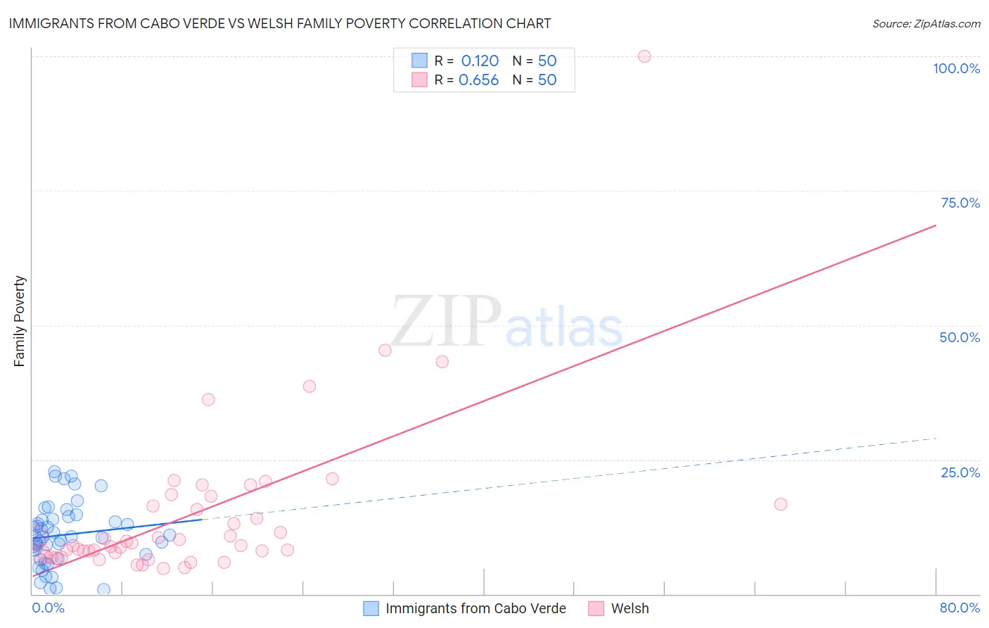 Immigrants from Cabo Verde vs Welsh Family Poverty