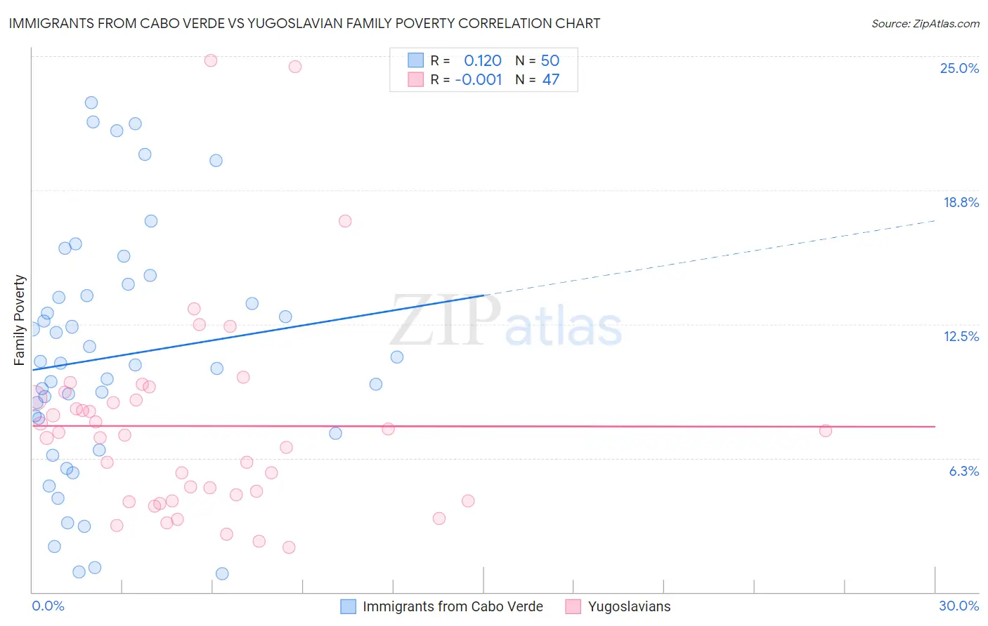 Immigrants from Cabo Verde vs Yugoslavian Family Poverty