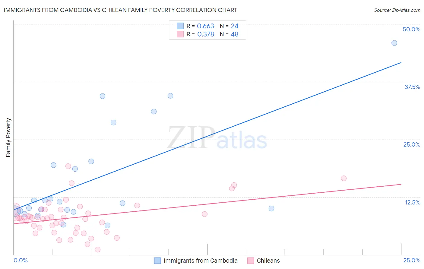 Immigrants from Cambodia vs Chilean Family Poverty