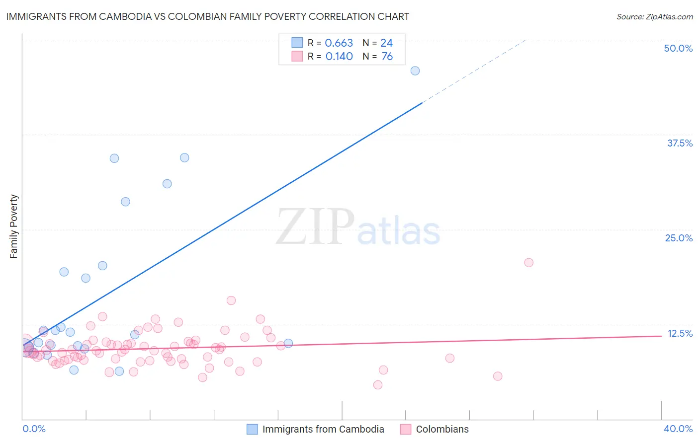 Immigrants from Cambodia vs Colombian Family Poverty