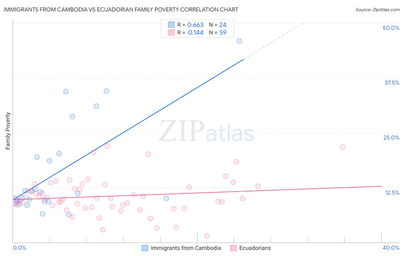 Immigrants from Cambodia vs Ecuadorian Family Poverty